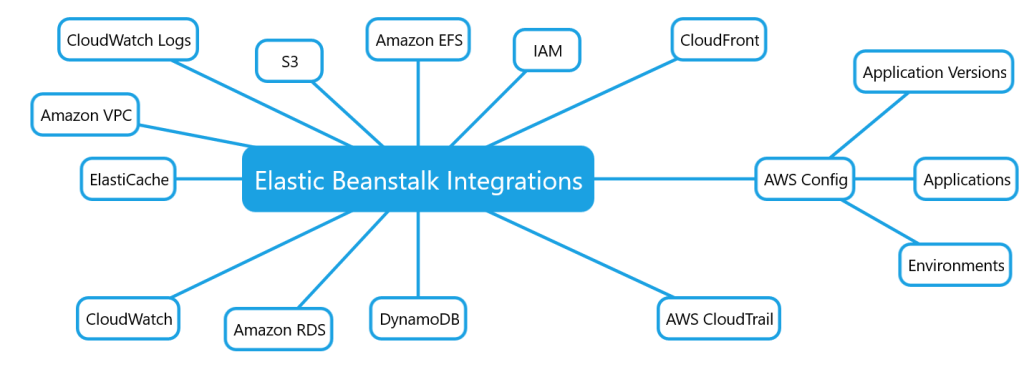 Beanstalk ,integration